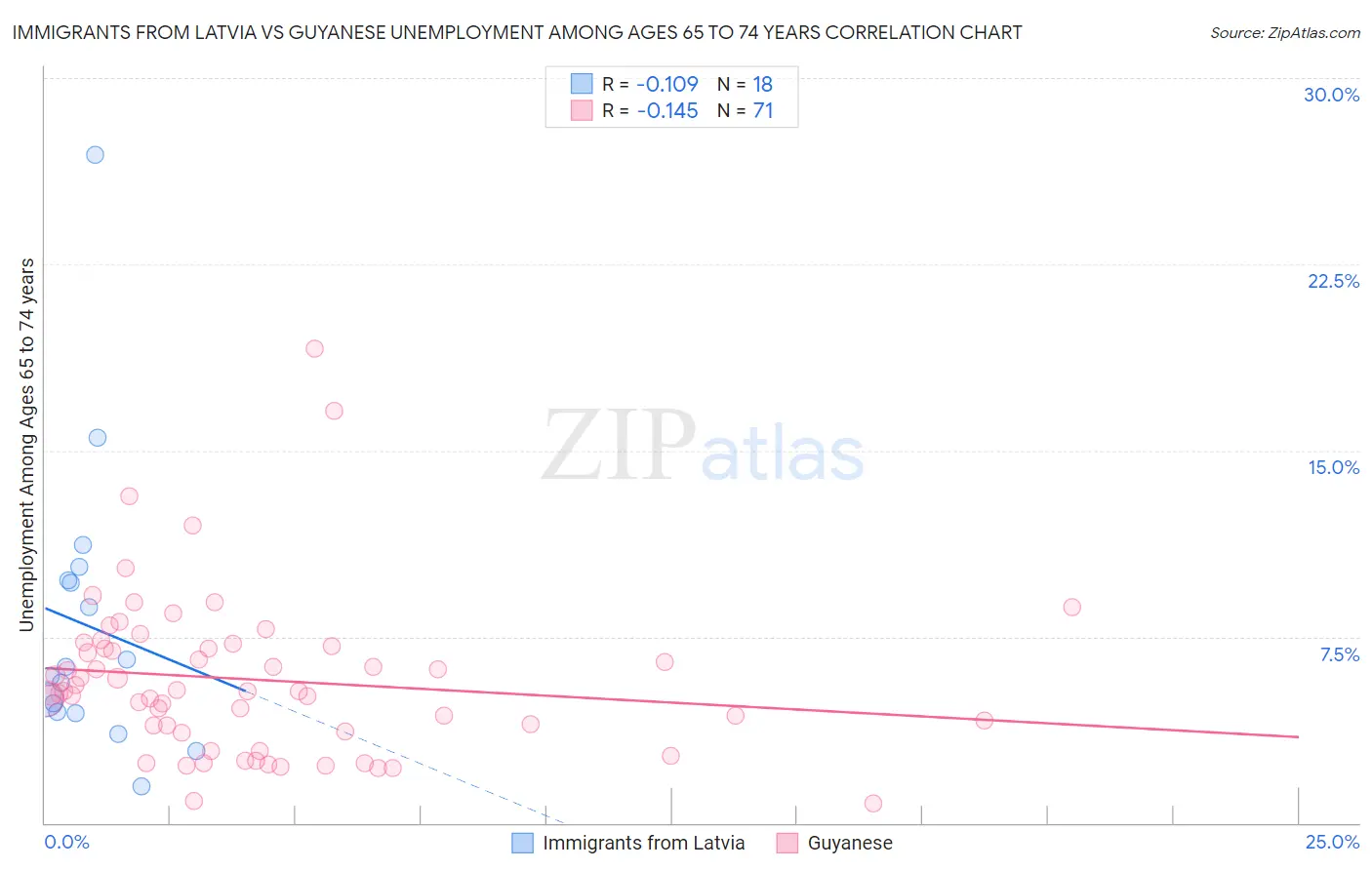 Immigrants from Latvia vs Guyanese Unemployment Among Ages 65 to 74 years