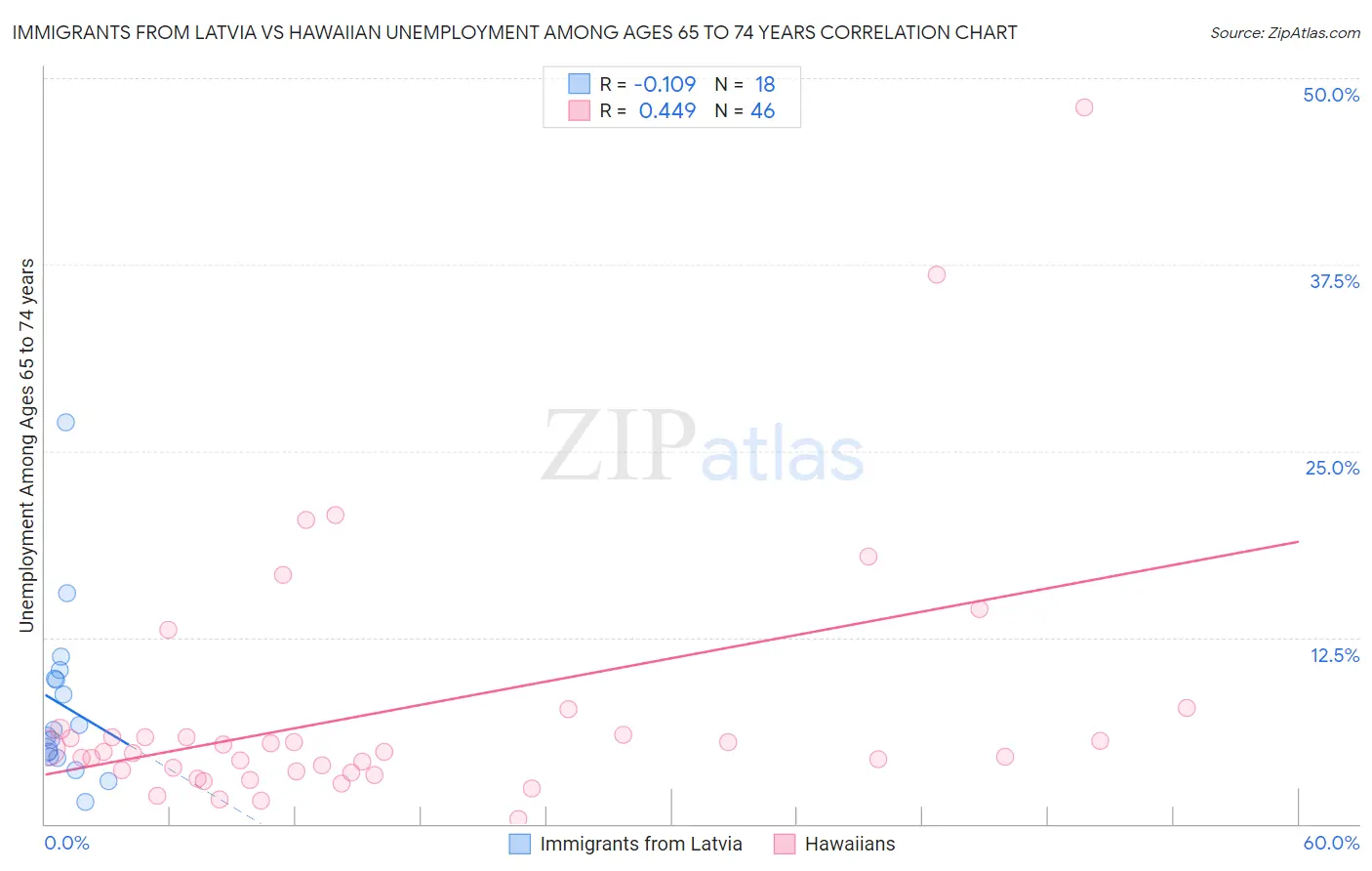Immigrants from Latvia vs Hawaiian Unemployment Among Ages 65 to 74 years