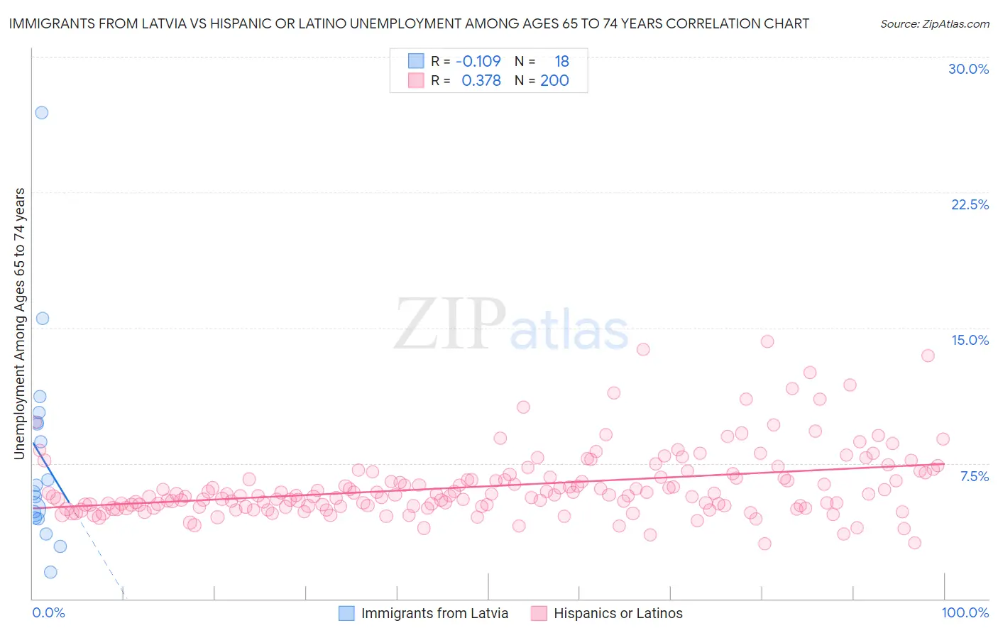 Immigrants from Latvia vs Hispanic or Latino Unemployment Among Ages 65 to 74 years
