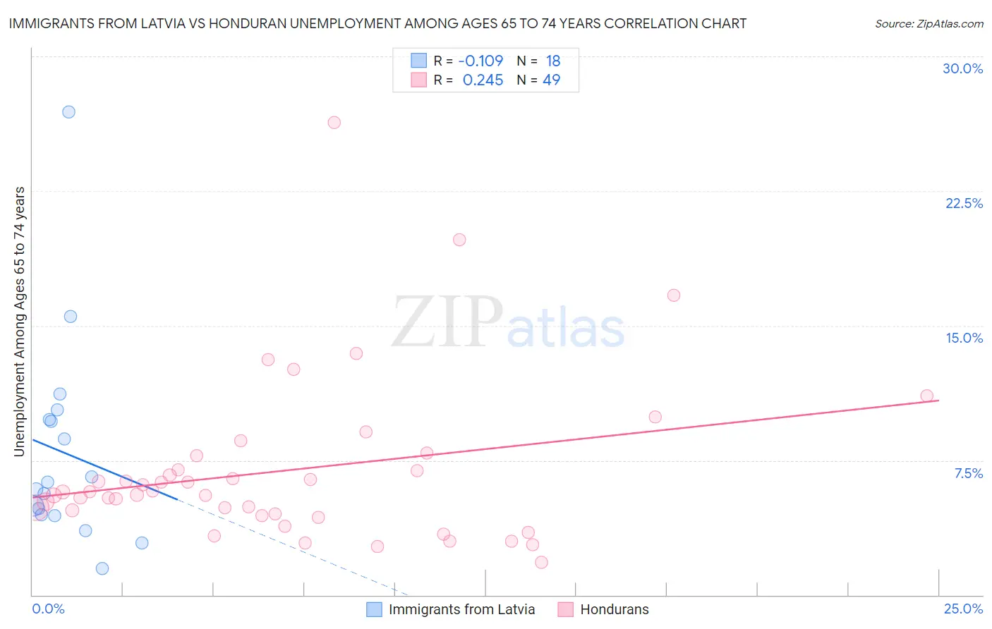 Immigrants from Latvia vs Honduran Unemployment Among Ages 65 to 74 years