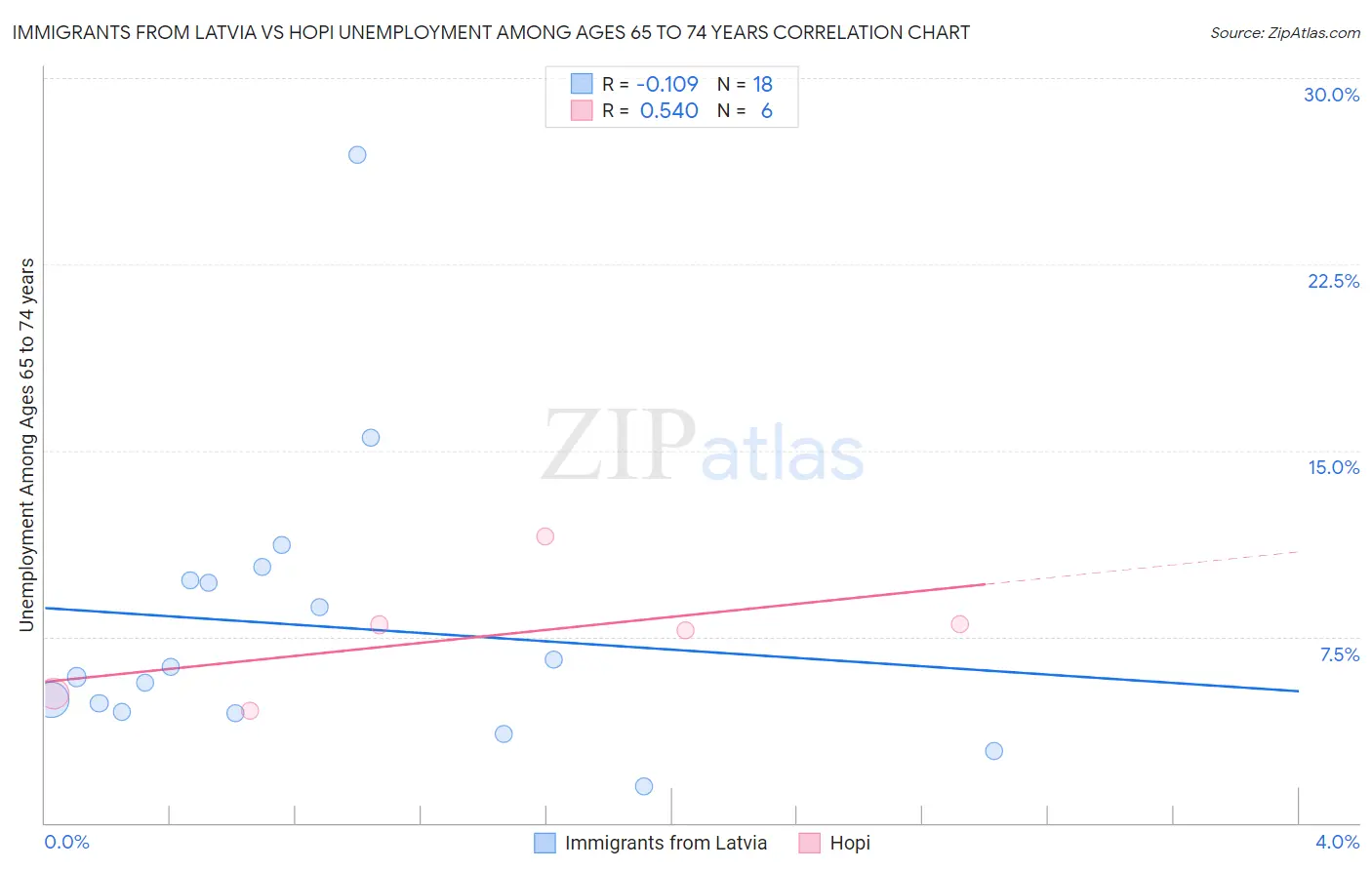 Immigrants from Latvia vs Hopi Unemployment Among Ages 65 to 74 years
