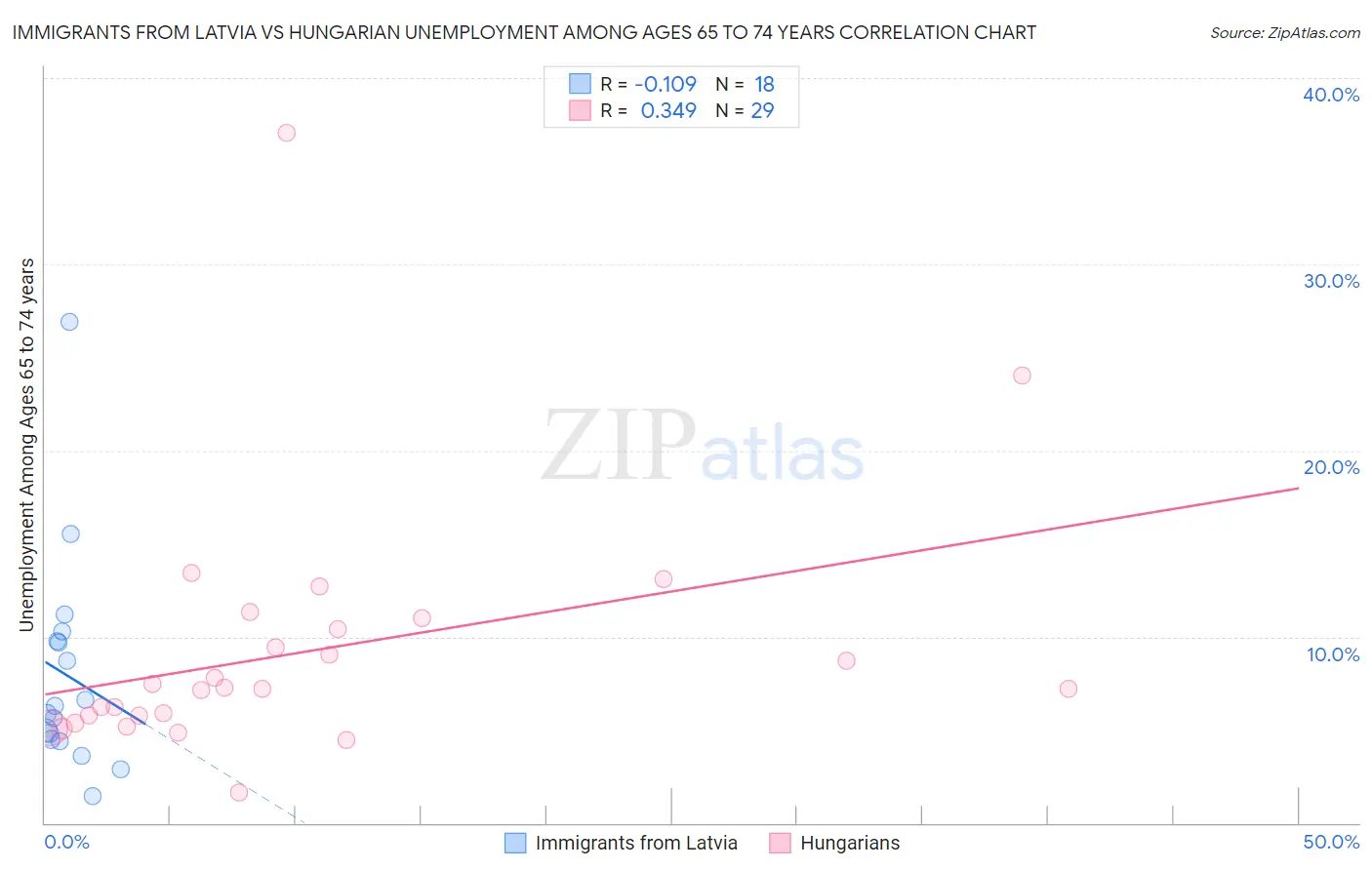Immigrants from Latvia vs Hungarian Unemployment Among Ages 65 to 74 years