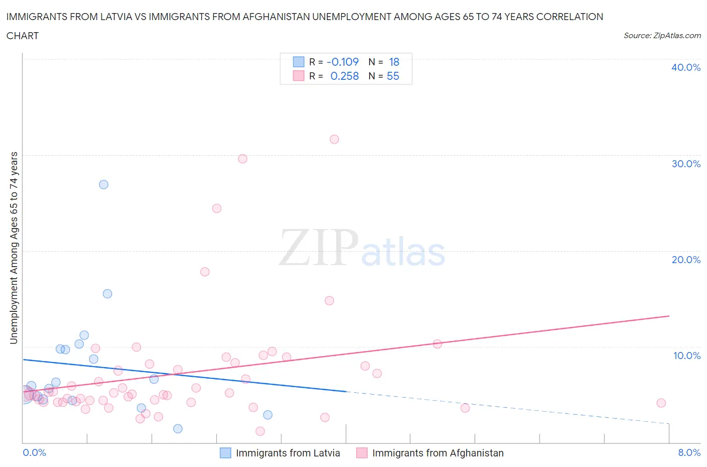 Immigrants from Latvia vs Immigrants from Afghanistan Unemployment Among Ages 65 to 74 years