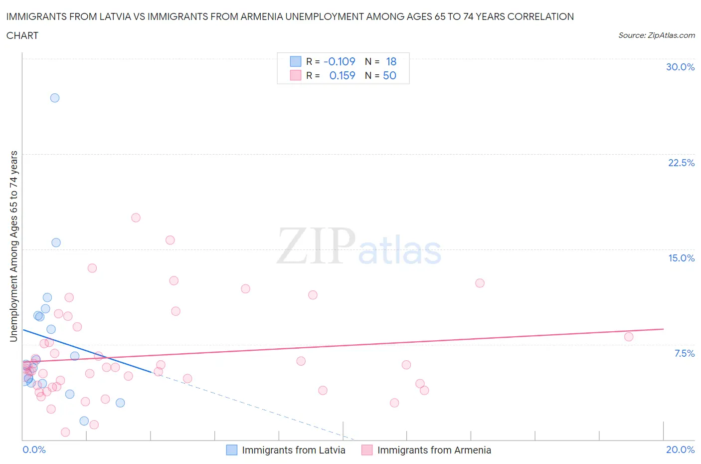 Immigrants from Latvia vs Immigrants from Armenia Unemployment Among Ages 65 to 74 years