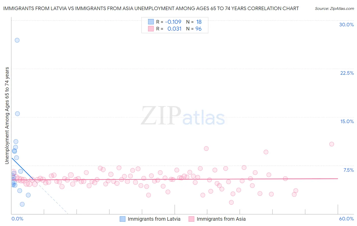 Immigrants from Latvia vs Immigrants from Asia Unemployment Among Ages 65 to 74 years