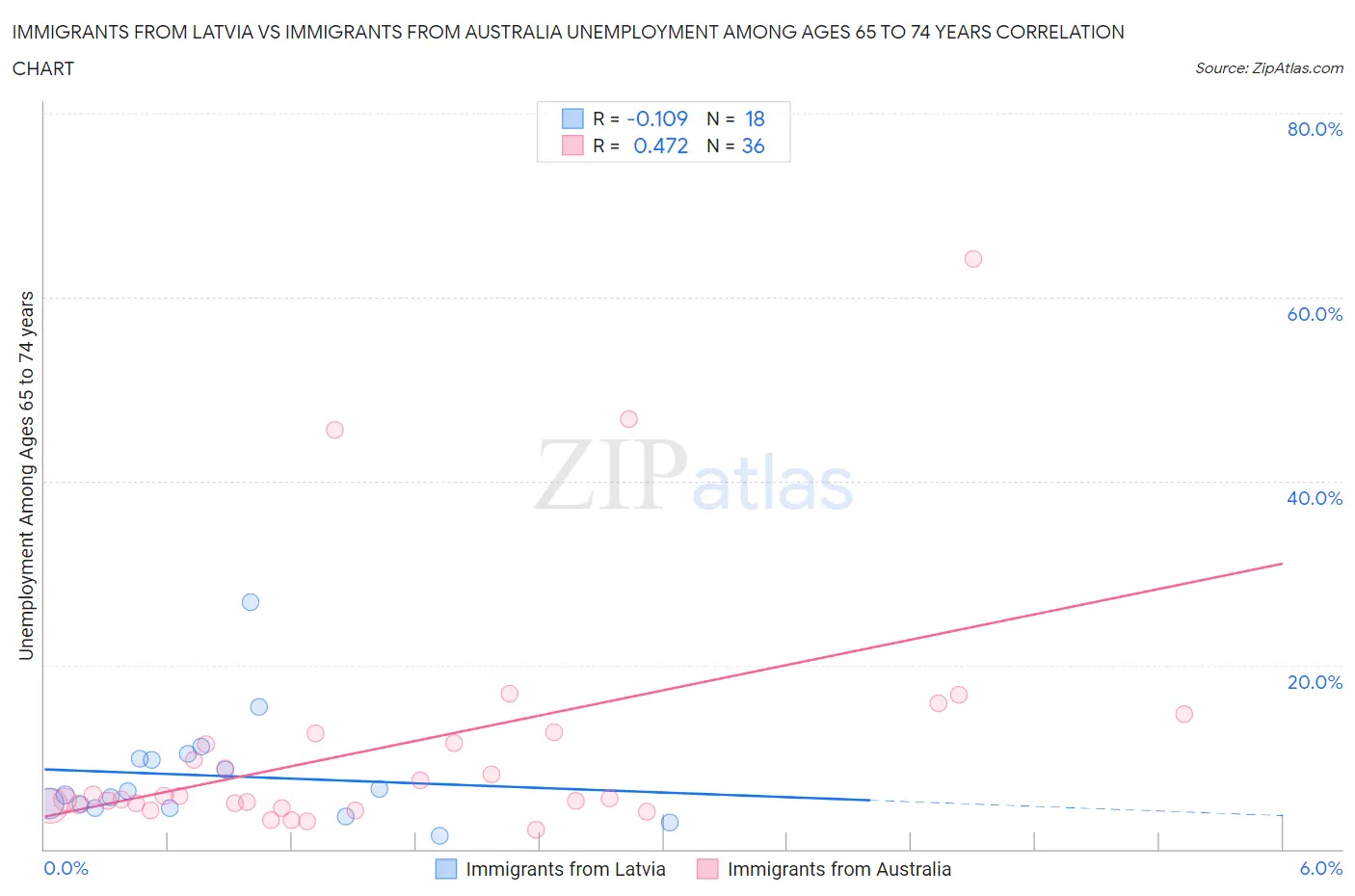 Immigrants from Latvia vs Immigrants from Australia Unemployment Among Ages 65 to 74 years