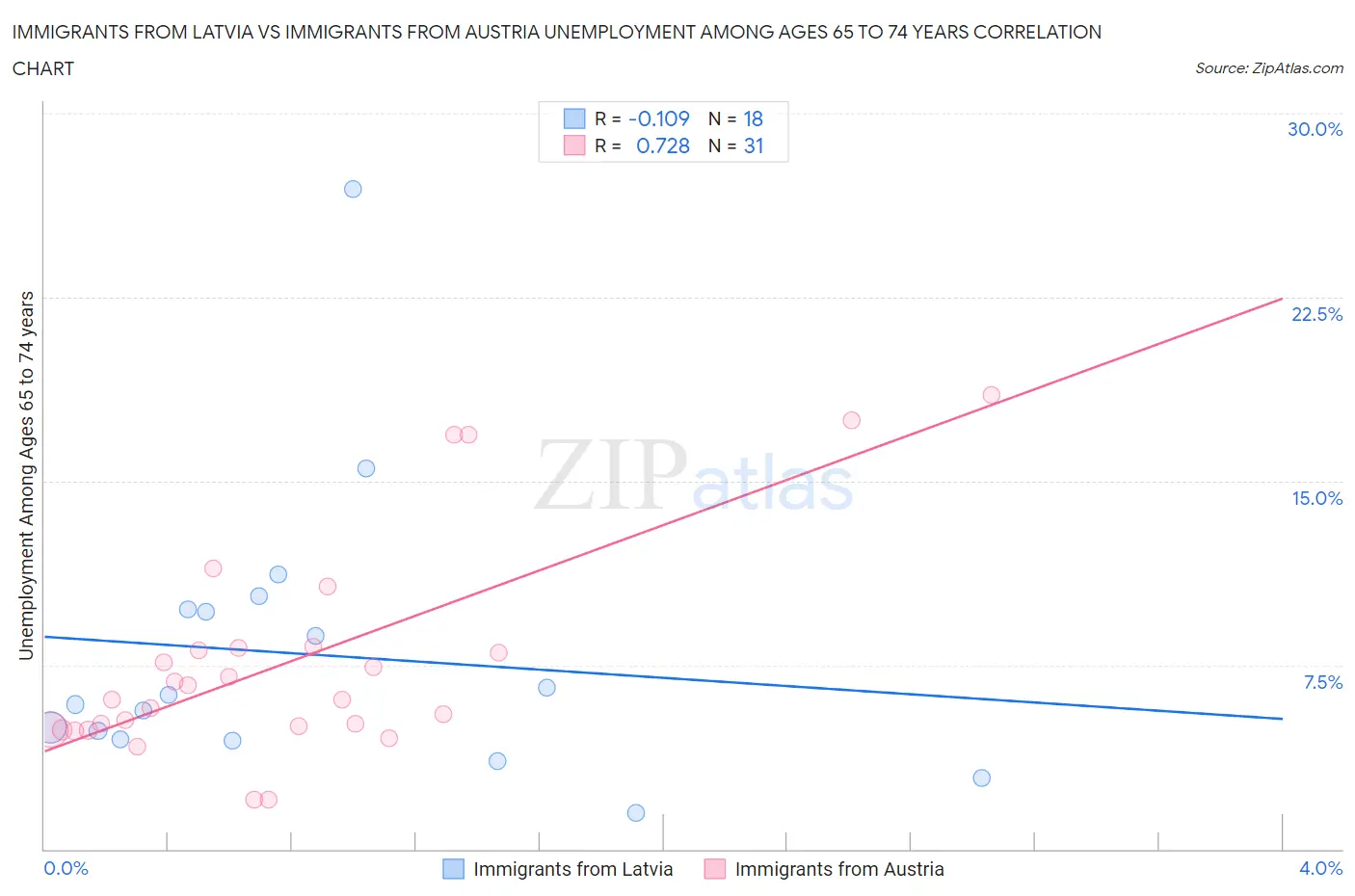 Immigrants from Latvia vs Immigrants from Austria Unemployment Among Ages 65 to 74 years