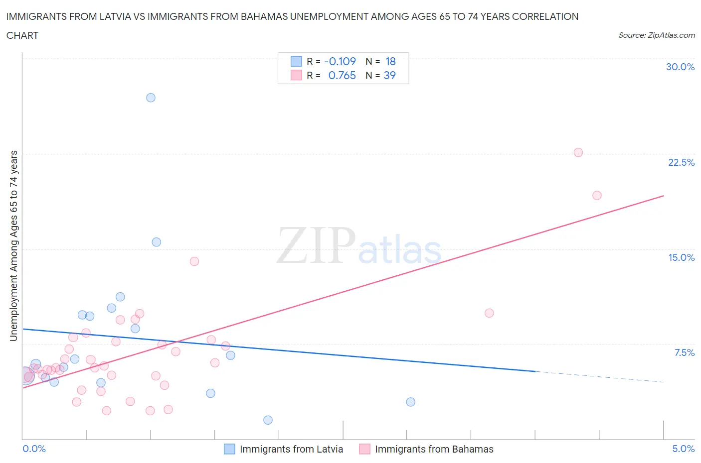 Immigrants from Latvia vs Immigrants from Bahamas Unemployment Among Ages 65 to 74 years