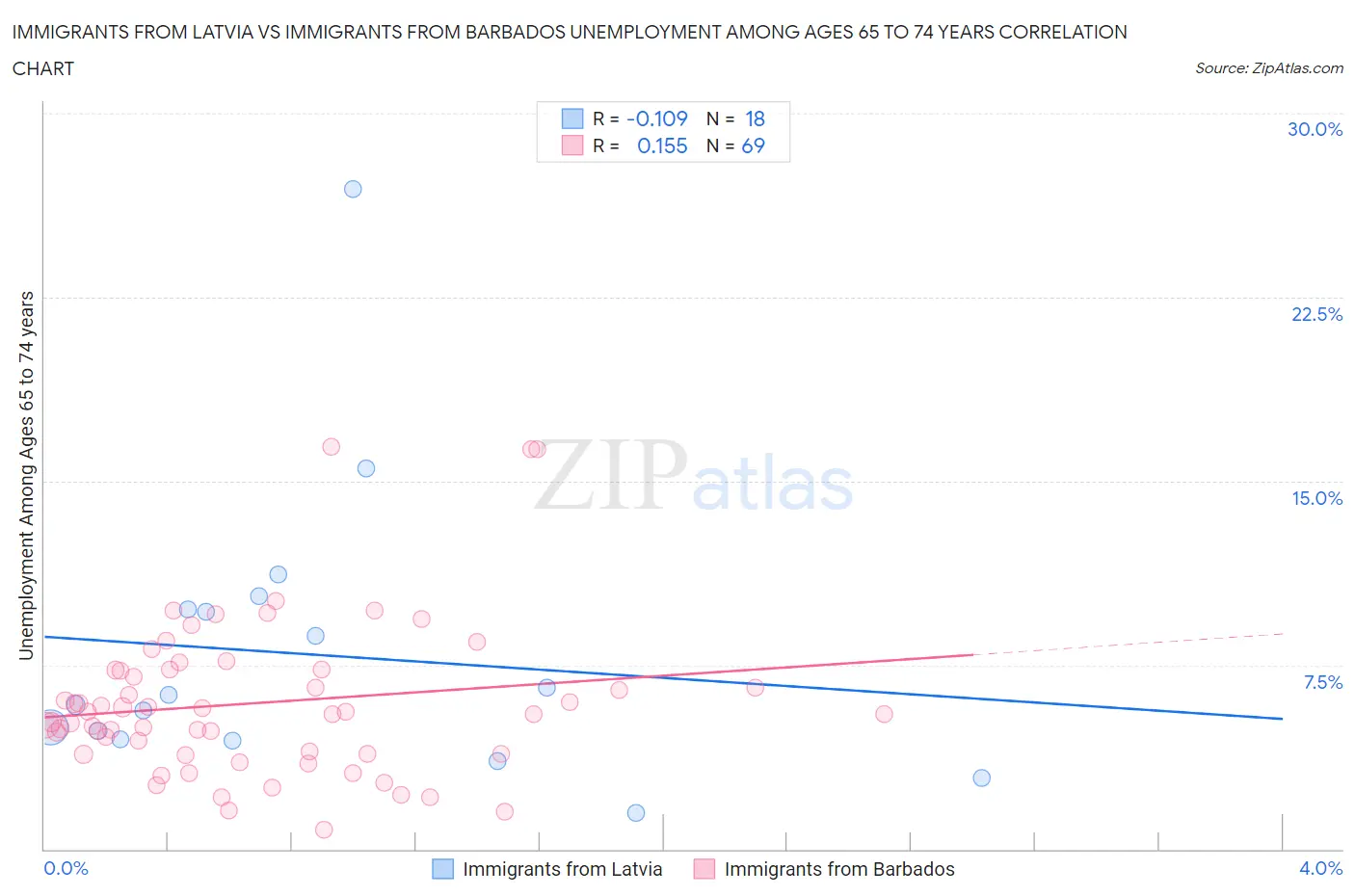 Immigrants from Latvia vs Immigrants from Barbados Unemployment Among Ages 65 to 74 years