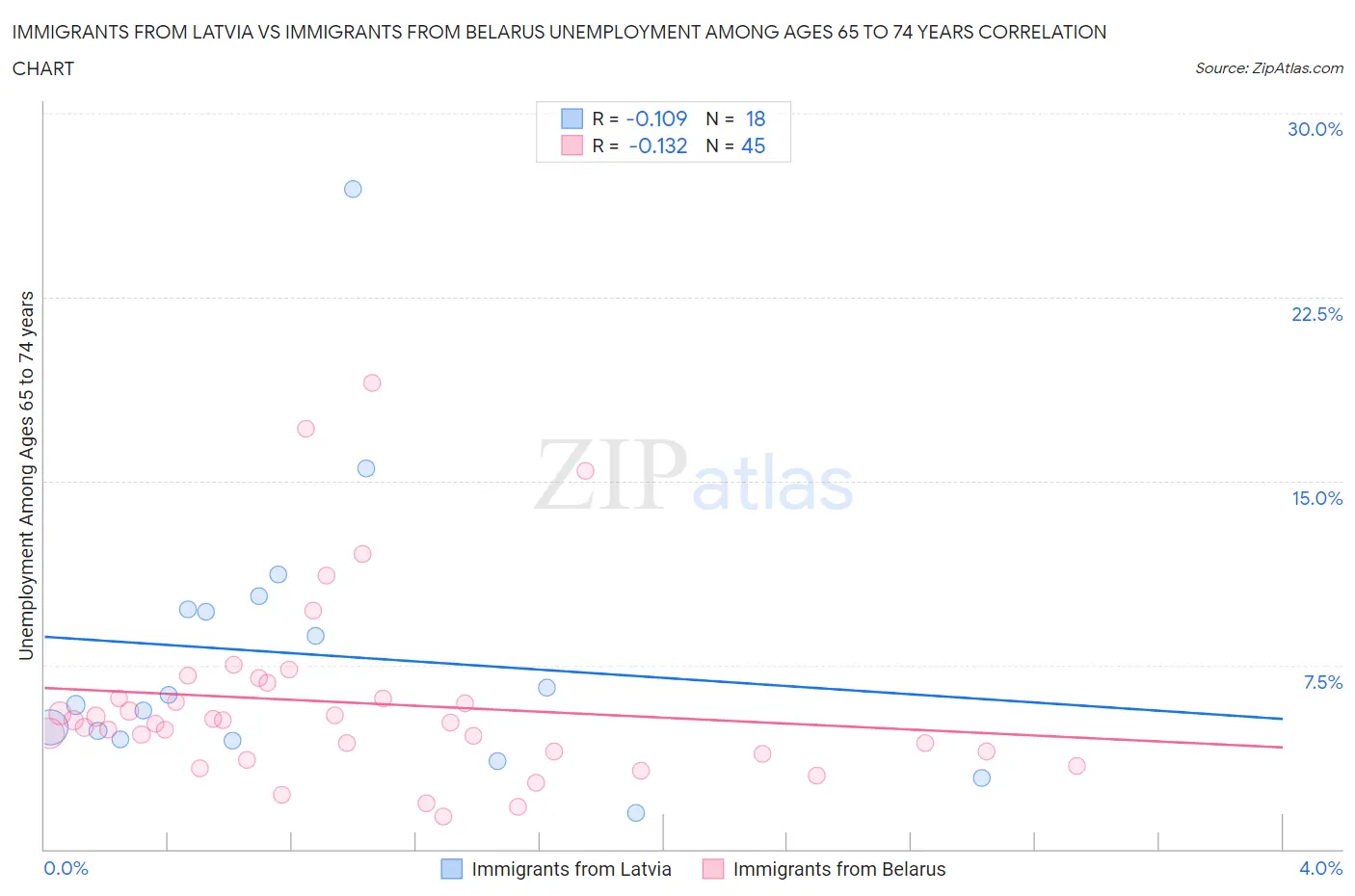 Immigrants from Latvia vs Immigrants from Belarus Unemployment Among Ages 65 to 74 years