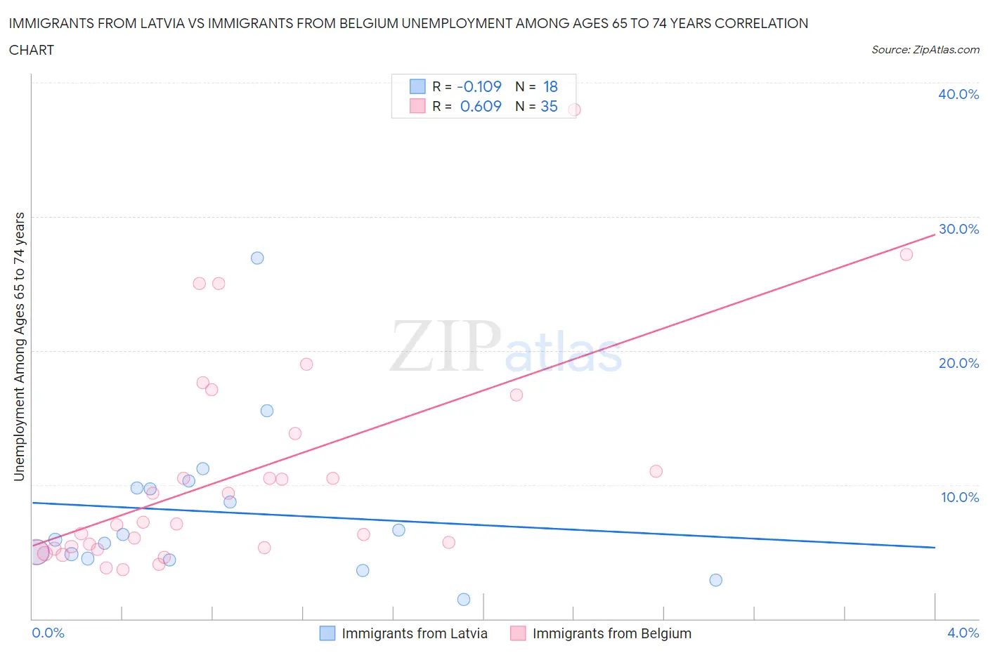 Immigrants from Latvia vs Immigrants from Belgium Unemployment Among Ages 65 to 74 years