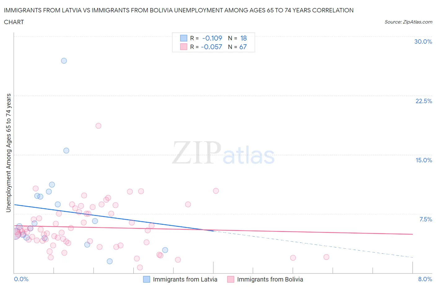 Immigrants from Latvia vs Immigrants from Bolivia Unemployment Among Ages 65 to 74 years