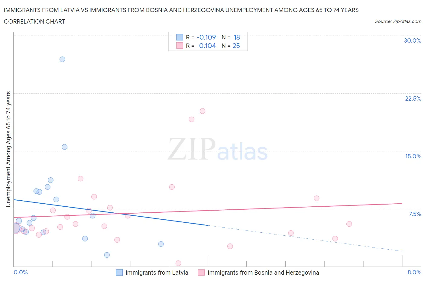Immigrants from Latvia vs Immigrants from Bosnia and Herzegovina Unemployment Among Ages 65 to 74 years