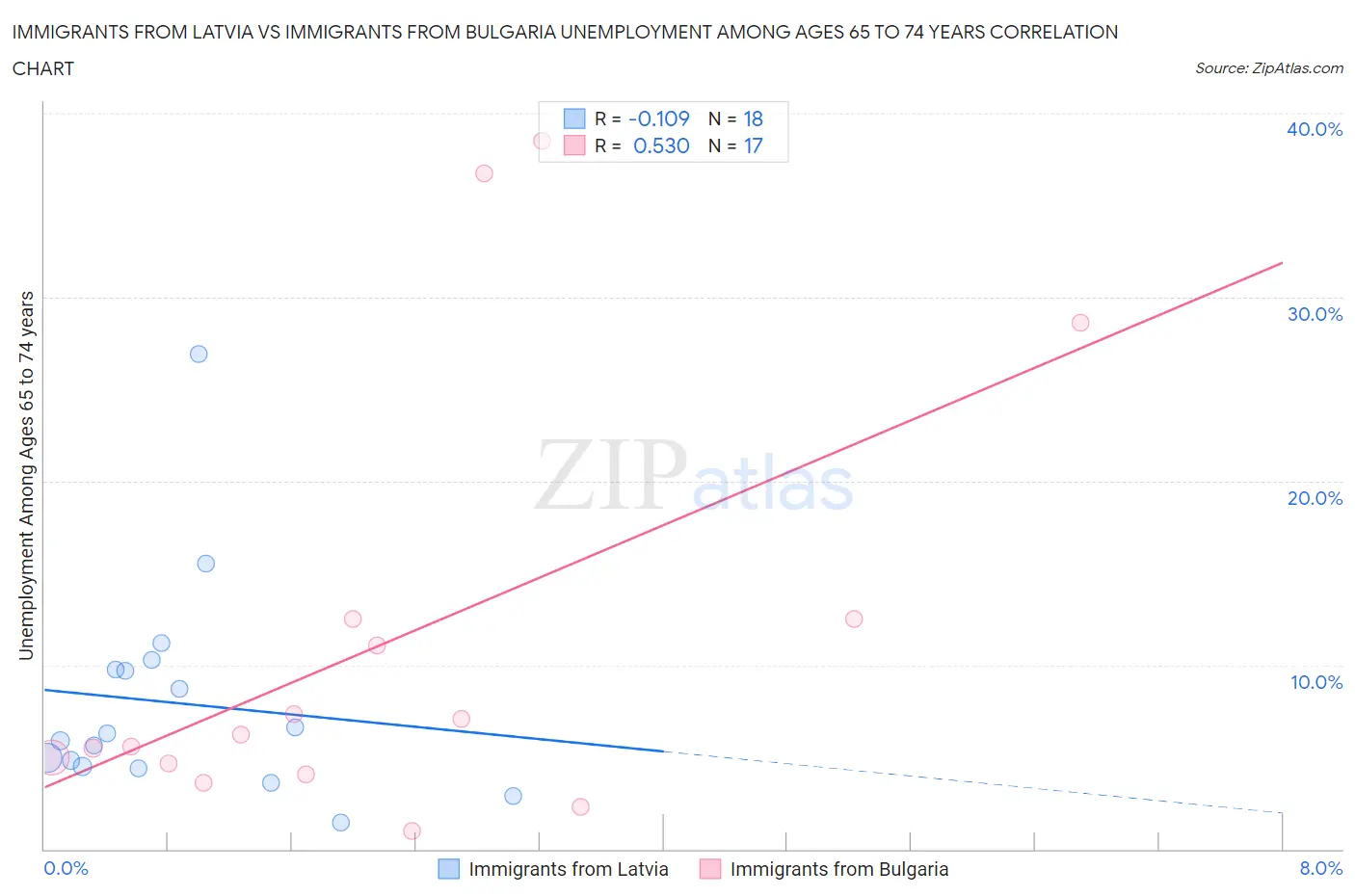 Immigrants from Latvia vs Immigrants from Bulgaria Unemployment Among Ages 65 to 74 years