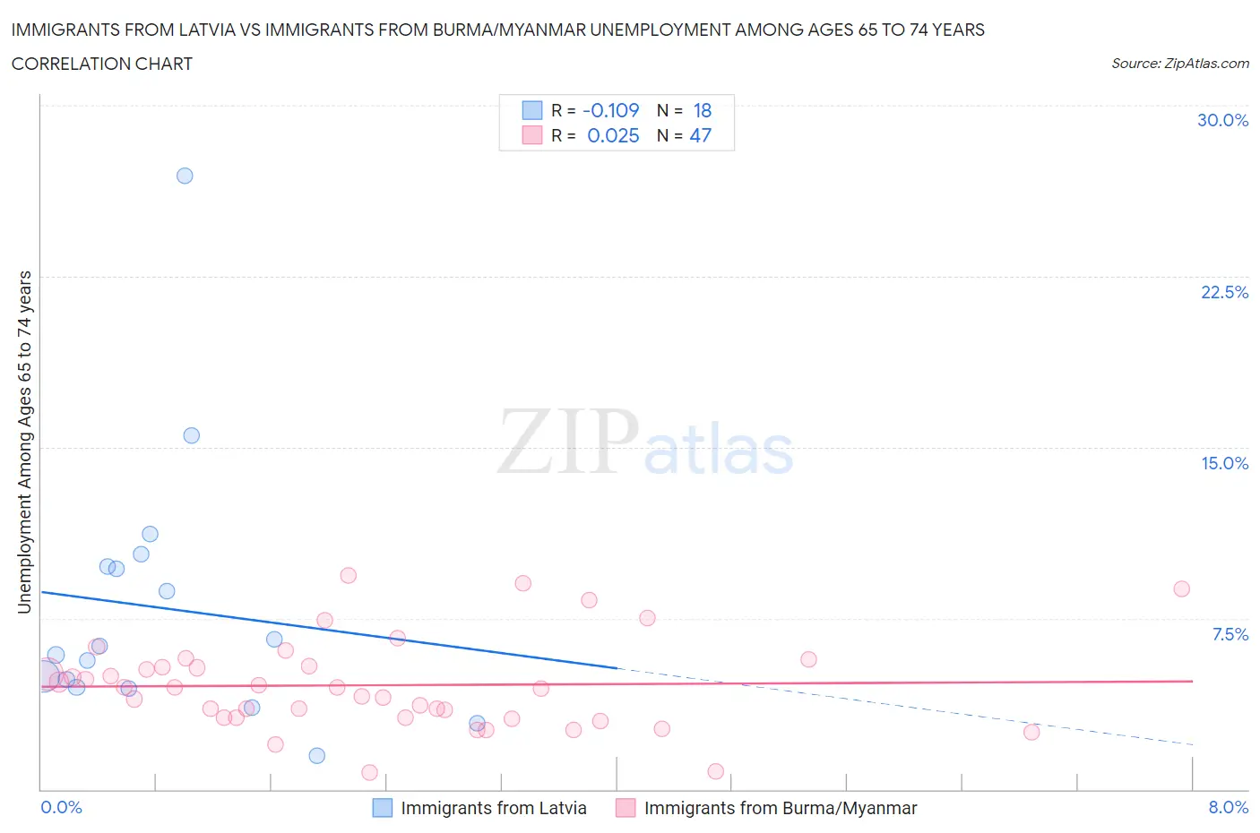 Immigrants from Latvia vs Immigrants from Burma/Myanmar Unemployment Among Ages 65 to 74 years