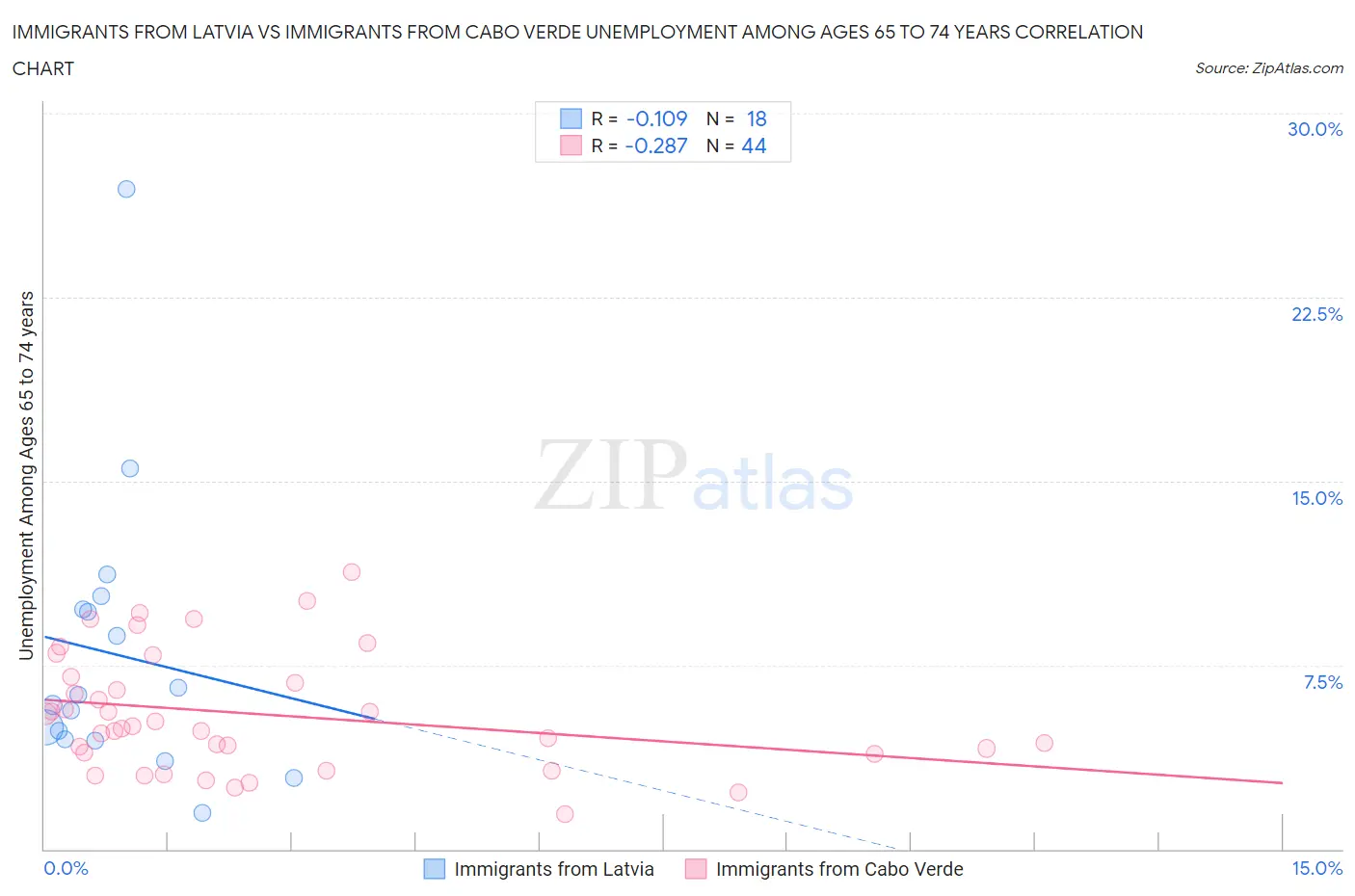 Immigrants from Latvia vs Immigrants from Cabo Verde Unemployment Among Ages 65 to 74 years