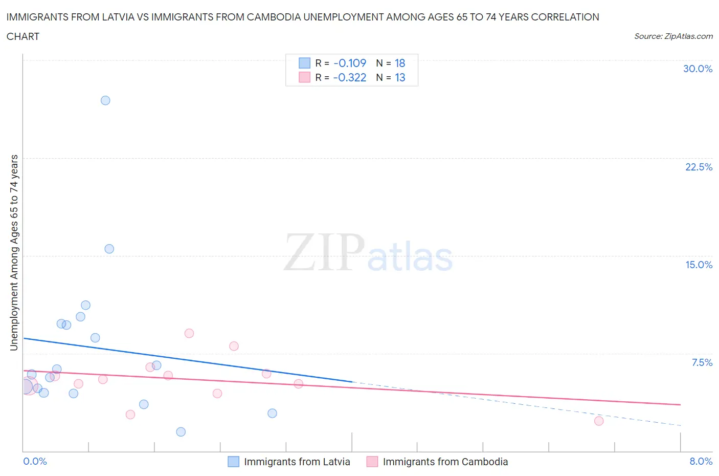 Immigrants from Latvia vs Immigrants from Cambodia Unemployment Among Ages 65 to 74 years
