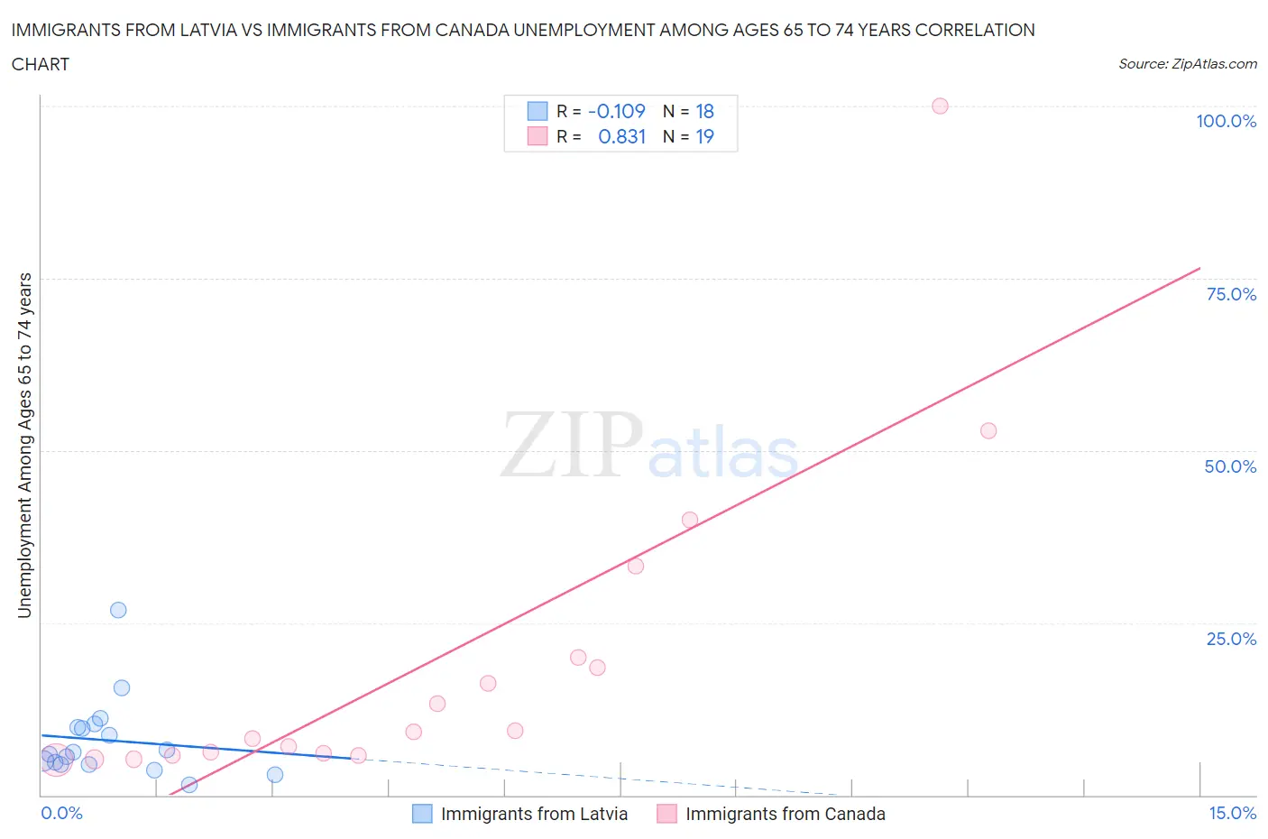 Immigrants from Latvia vs Immigrants from Canada Unemployment Among Ages 65 to 74 years