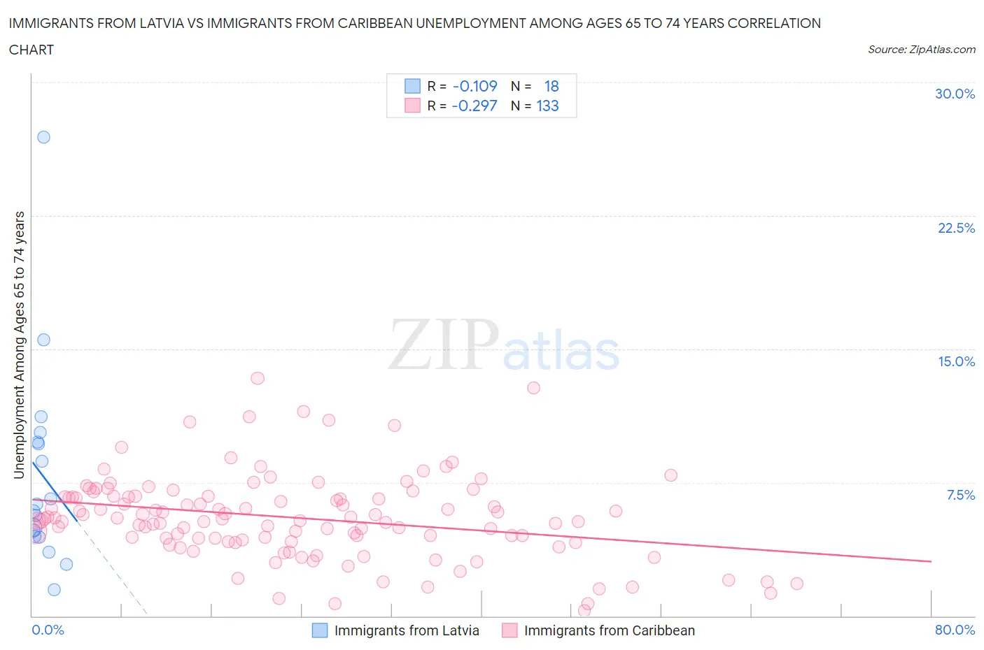 Immigrants from Latvia vs Immigrants from Caribbean Unemployment Among Ages 65 to 74 years