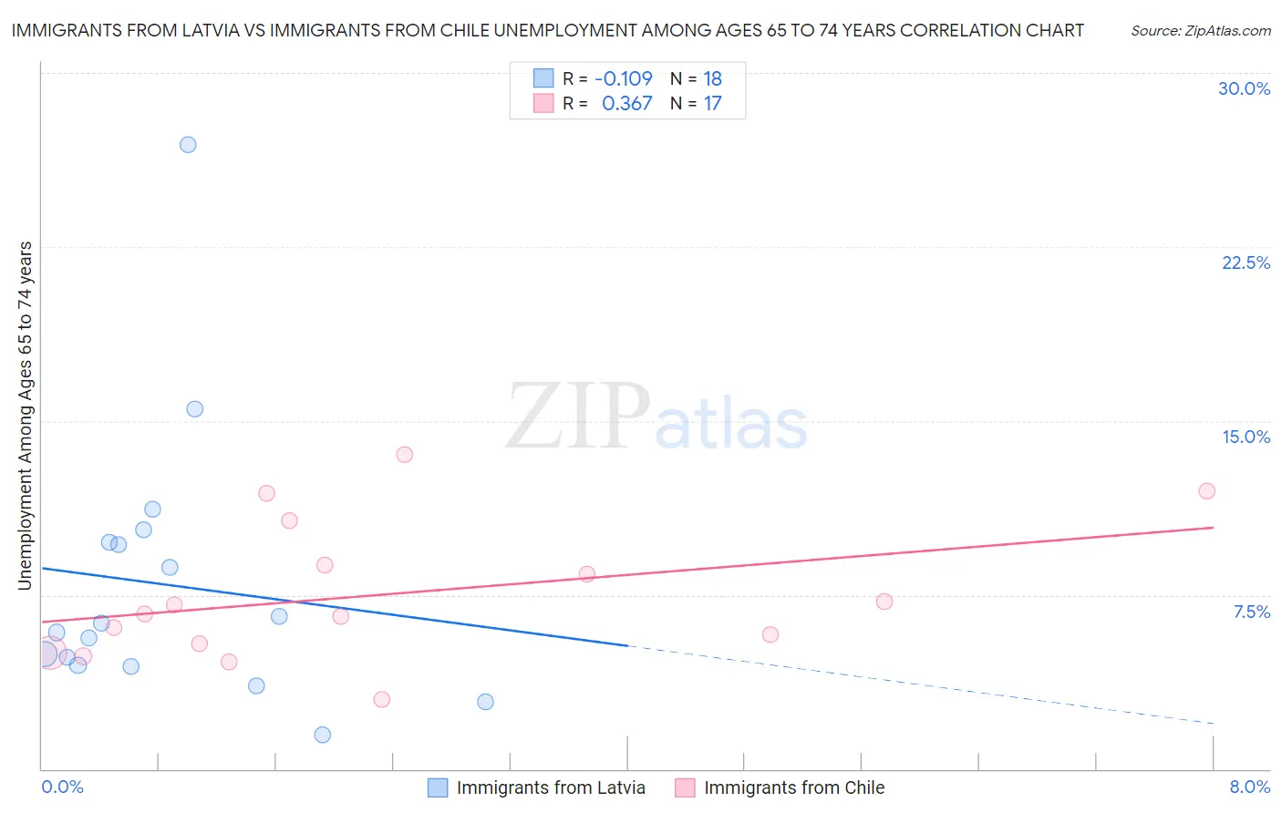 Immigrants from Latvia vs Immigrants from Chile Unemployment Among Ages 65 to 74 years