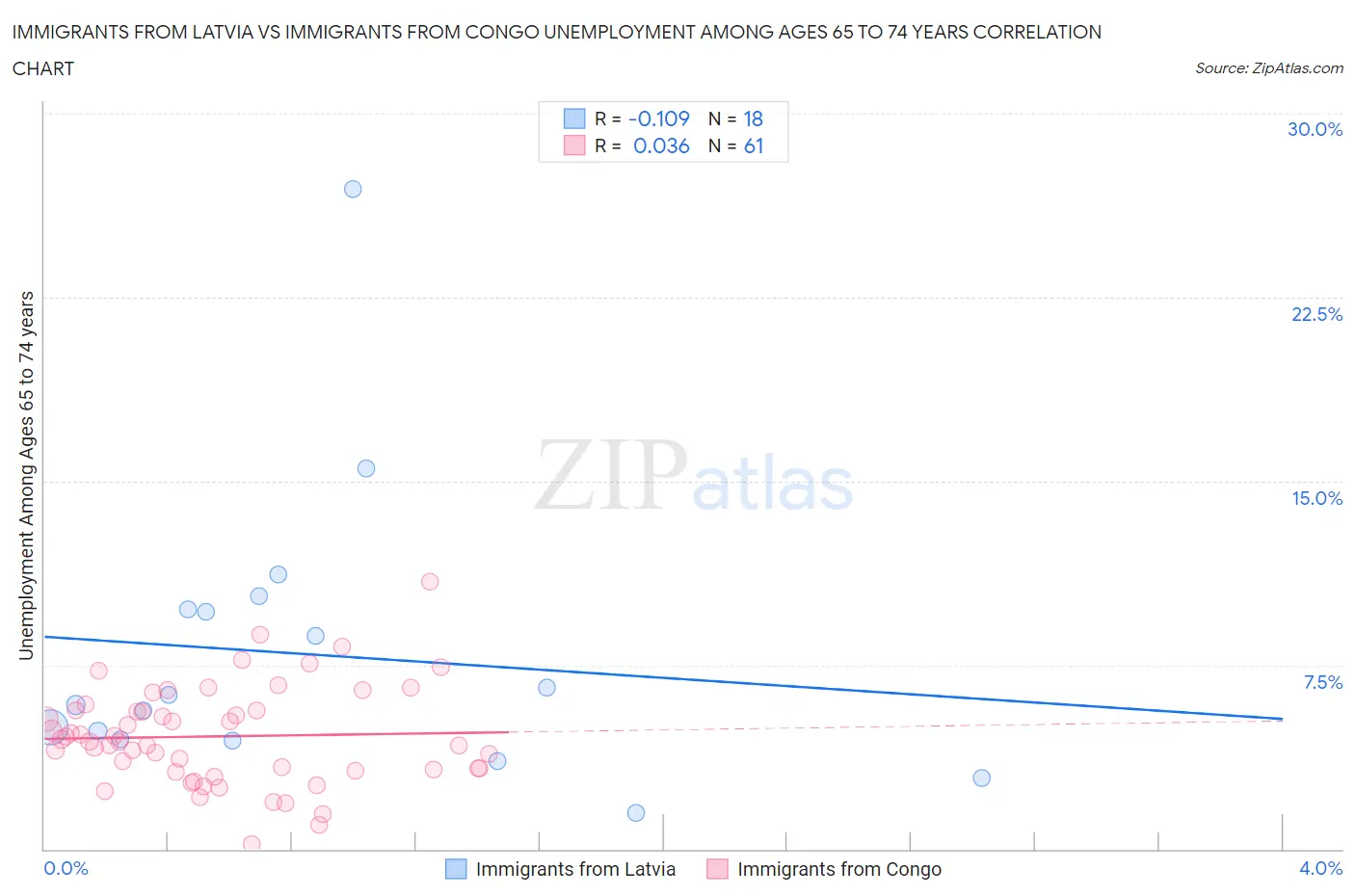 Immigrants from Latvia vs Immigrants from Congo Unemployment Among Ages 65 to 74 years