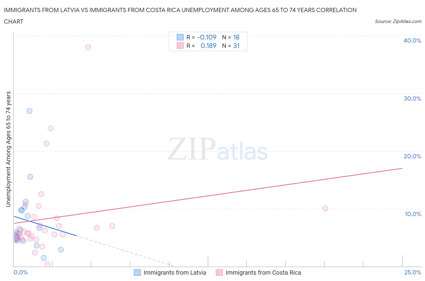 Immigrants from Latvia vs Immigrants from Costa Rica Unemployment Among Ages 65 to 74 years