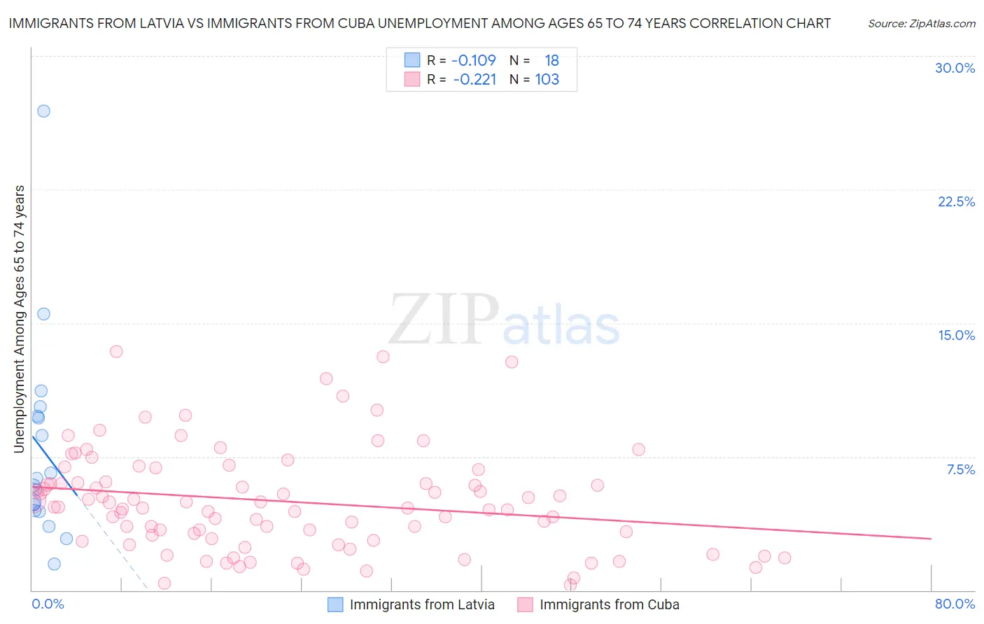 Immigrants from Latvia vs Immigrants from Cuba Unemployment Among Ages 65 to 74 years
