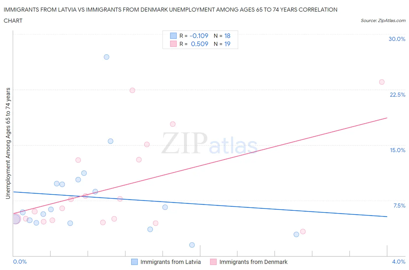 Immigrants from Latvia vs Immigrants from Denmark Unemployment Among Ages 65 to 74 years