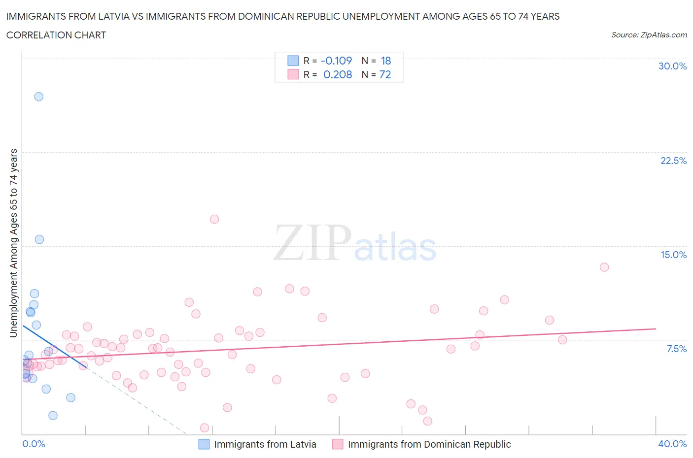 Immigrants from Latvia vs Immigrants from Dominican Republic Unemployment Among Ages 65 to 74 years