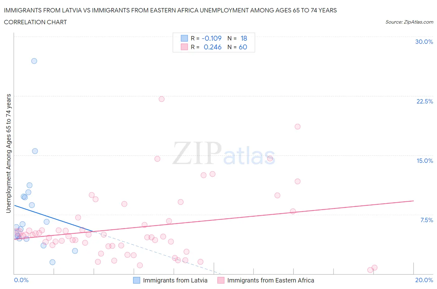 Immigrants from Latvia vs Immigrants from Eastern Africa Unemployment Among Ages 65 to 74 years