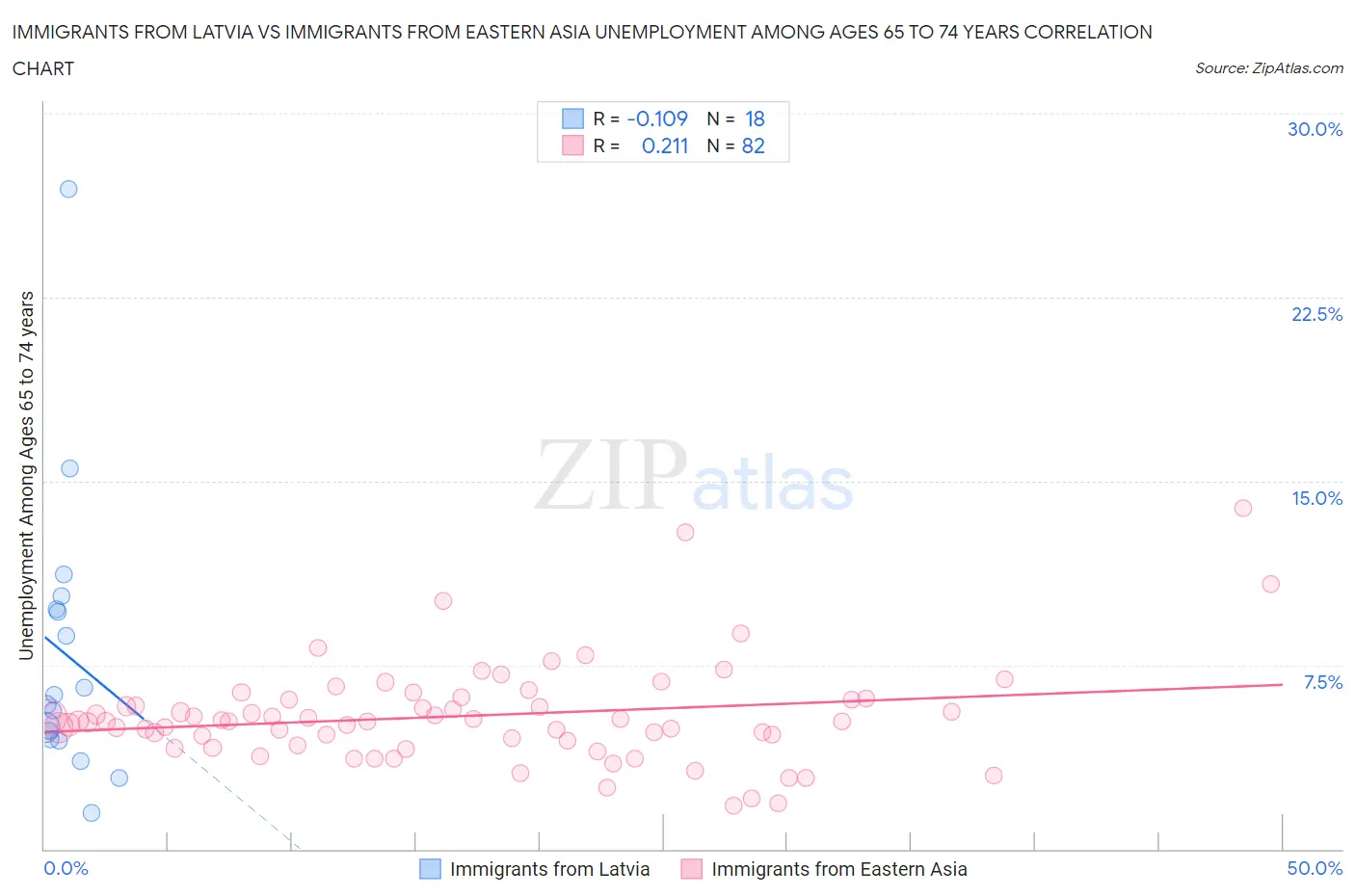 Immigrants from Latvia vs Immigrants from Eastern Asia Unemployment Among Ages 65 to 74 years