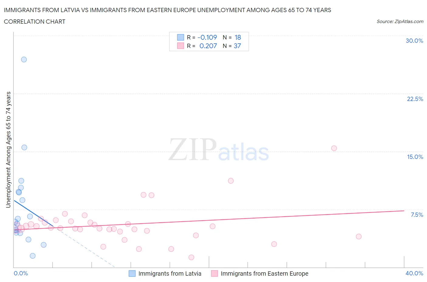 Immigrants from Latvia vs Immigrants from Eastern Europe Unemployment Among Ages 65 to 74 years