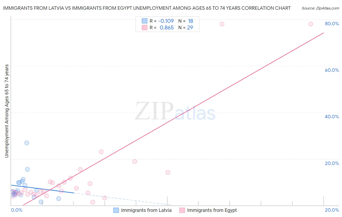 Immigrants from Latvia vs Immigrants from Egypt Unemployment Among Ages 65 to 74 years