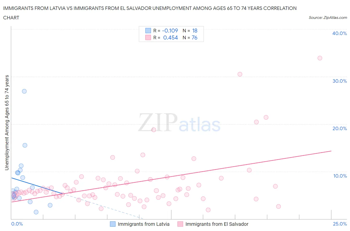 Immigrants from Latvia vs Immigrants from El Salvador Unemployment Among Ages 65 to 74 years