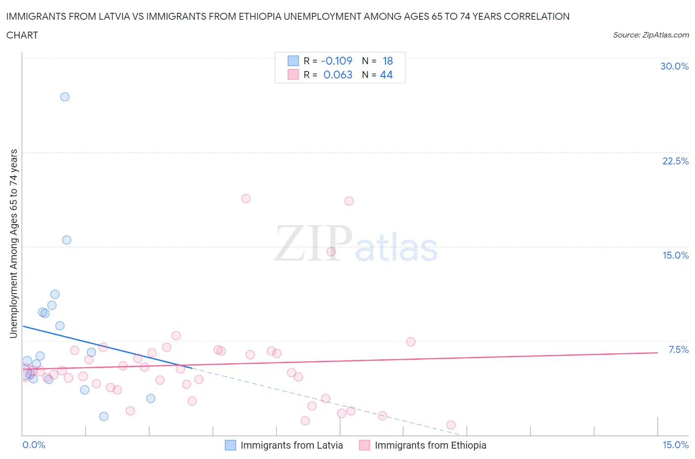 Immigrants from Latvia vs Immigrants from Ethiopia Unemployment Among Ages 65 to 74 years