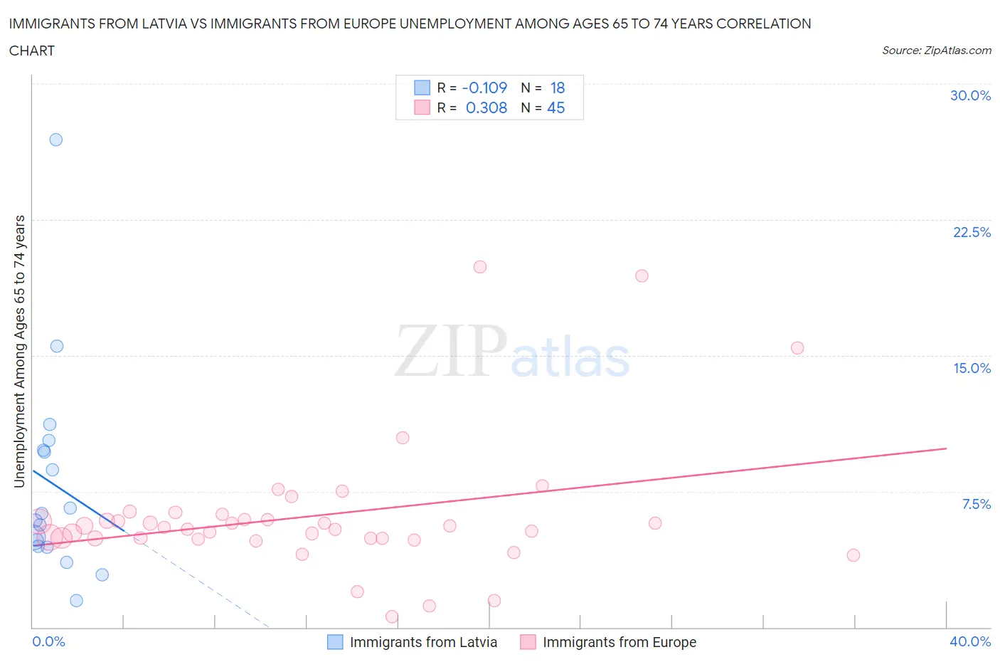 Immigrants from Latvia vs Immigrants from Europe Unemployment Among Ages 65 to 74 years