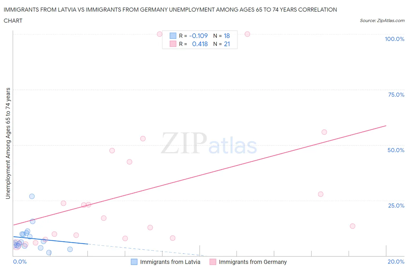Immigrants from Latvia vs Immigrants from Germany Unemployment Among Ages 65 to 74 years