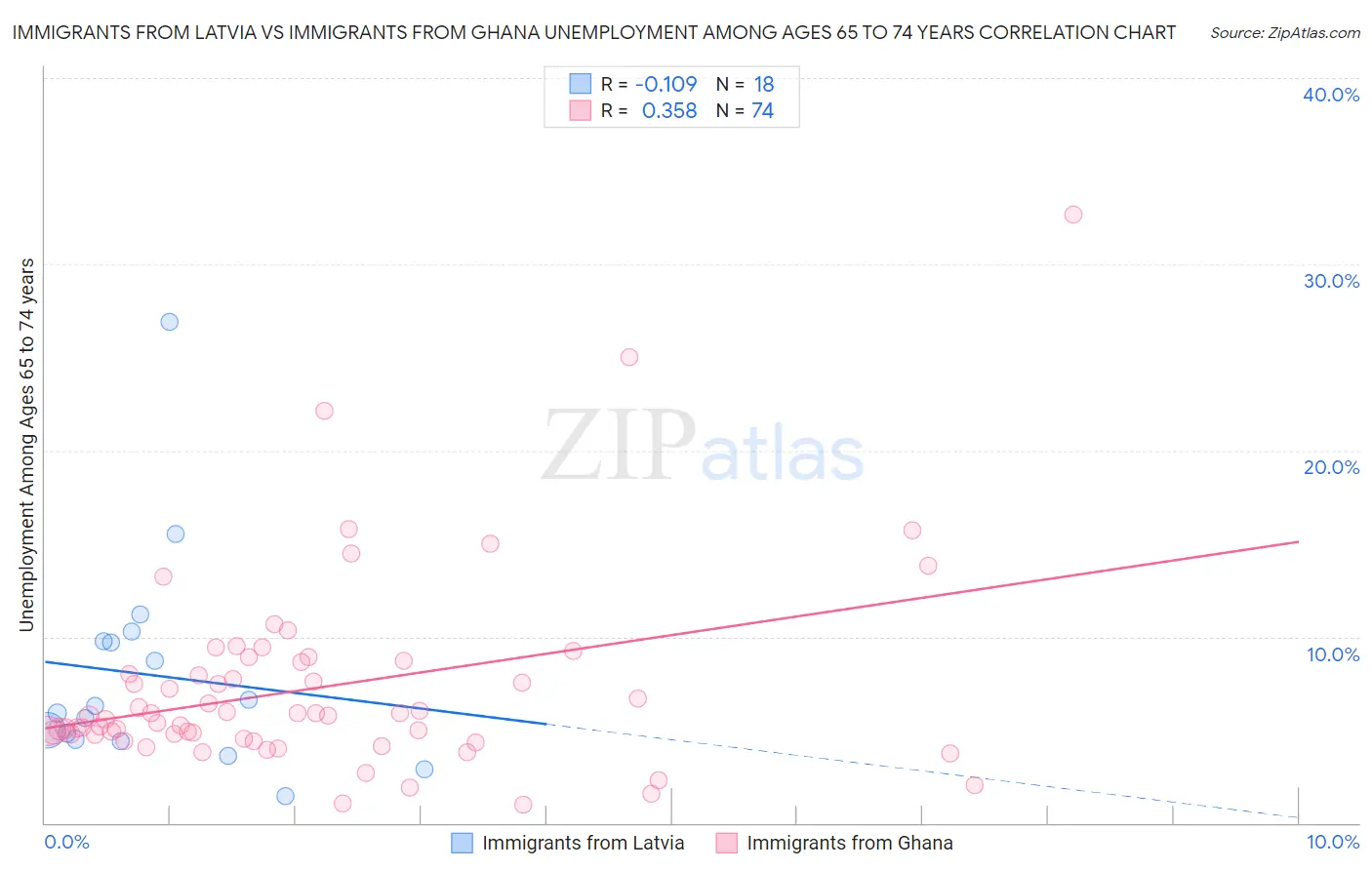 Immigrants from Latvia vs Immigrants from Ghana Unemployment Among Ages 65 to 74 years