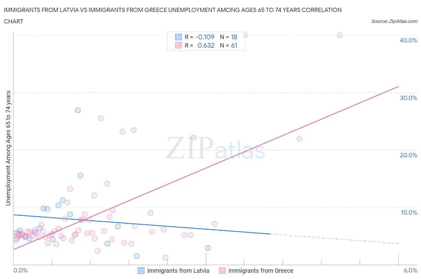 Immigrants from Latvia vs Immigrants from Greece Unemployment Among Ages 65 to 74 years