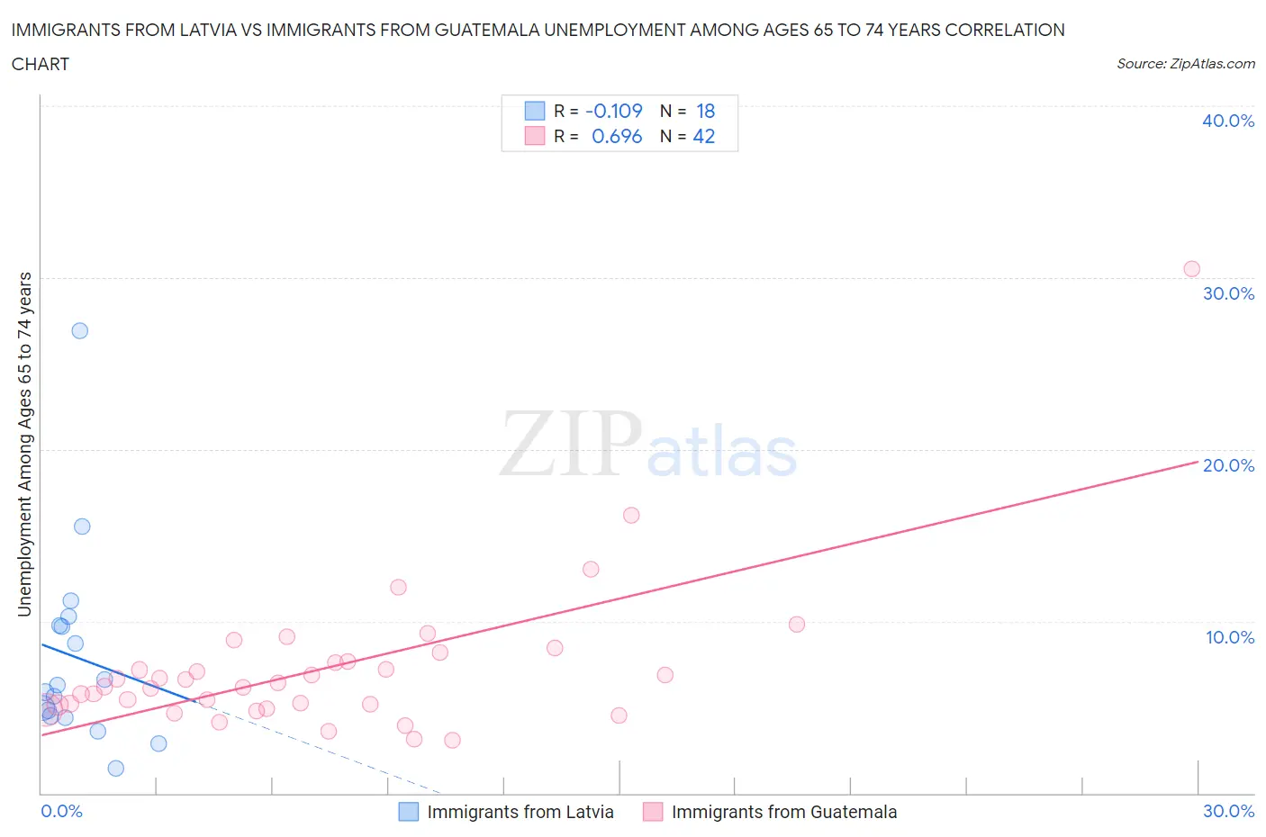 Immigrants from Latvia vs Immigrants from Guatemala Unemployment Among Ages 65 to 74 years