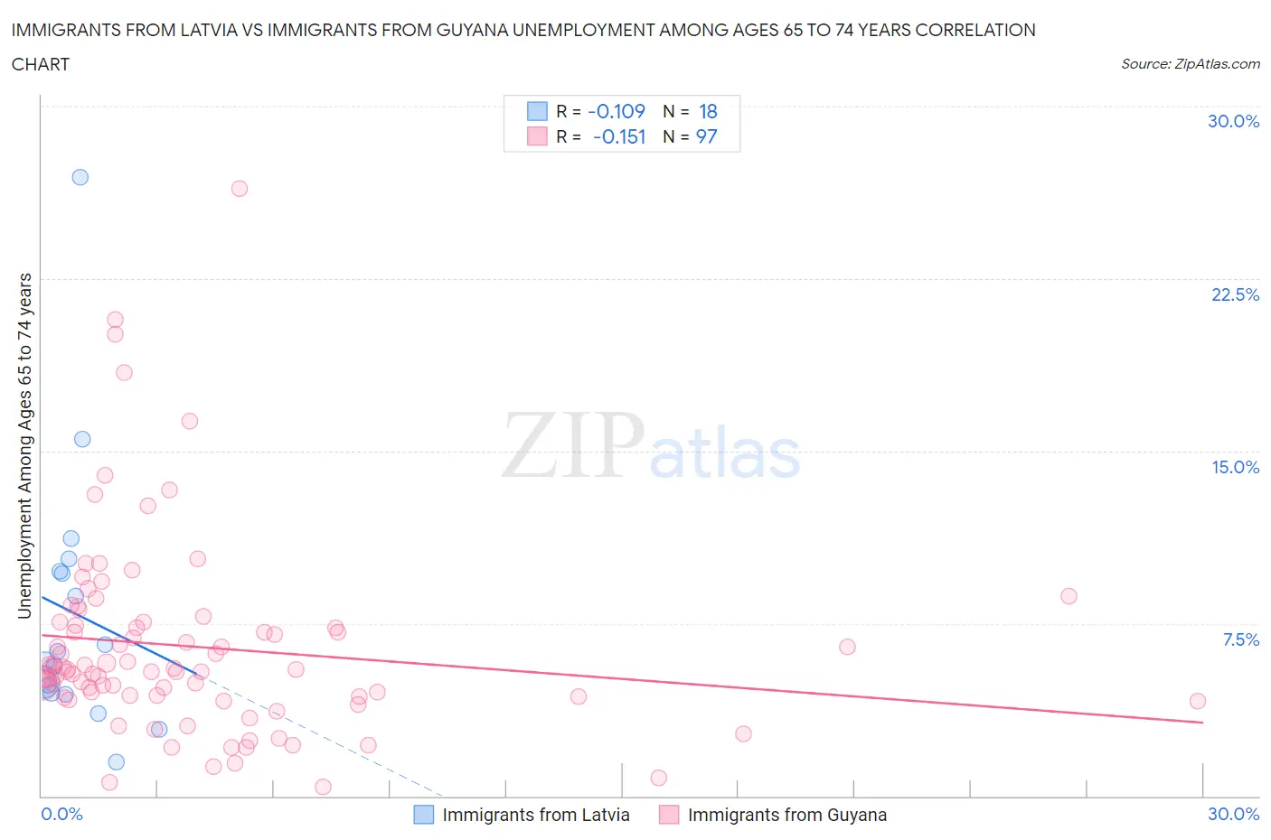 Immigrants from Latvia vs Immigrants from Guyana Unemployment Among Ages 65 to 74 years