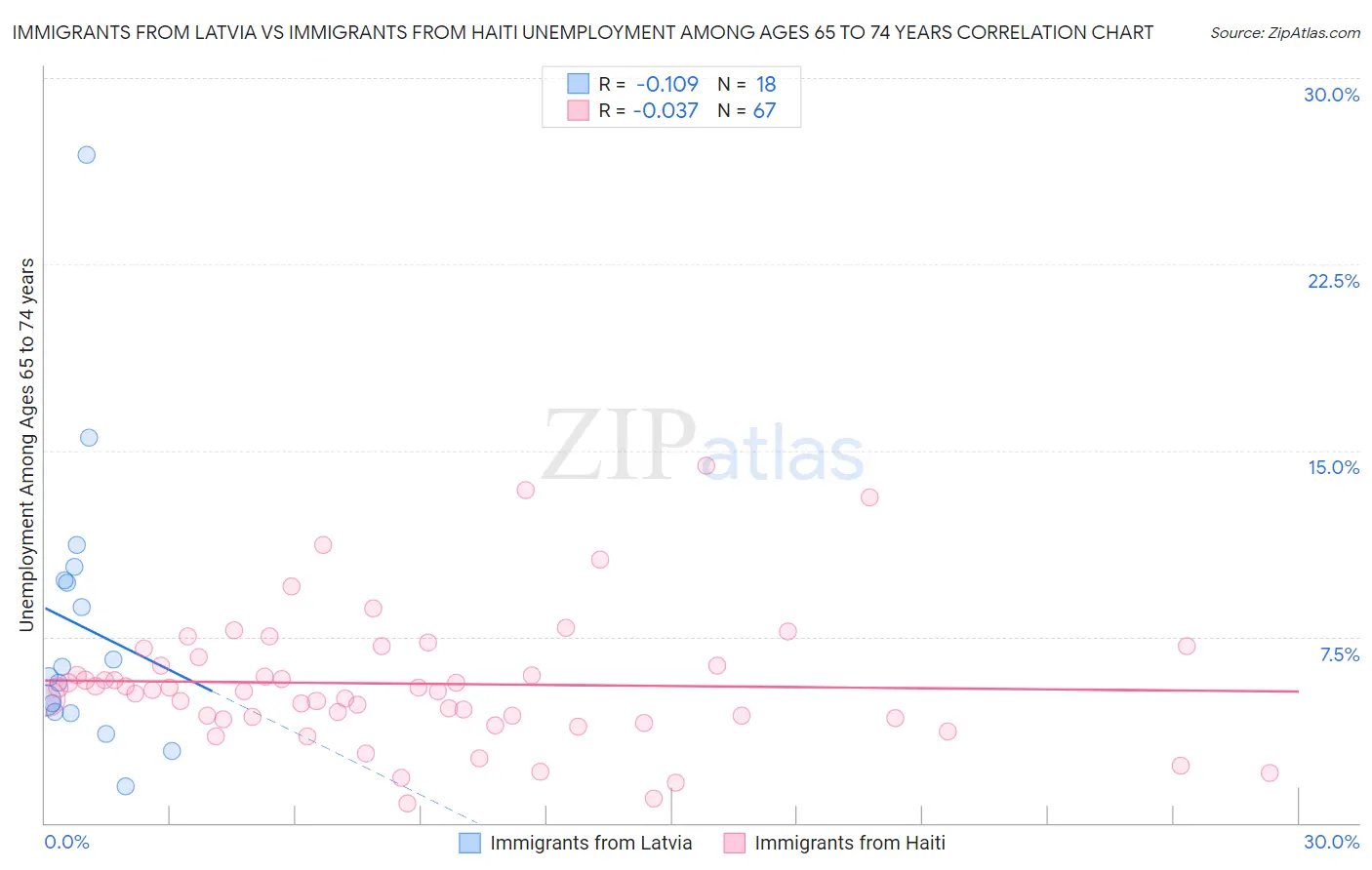 Immigrants from Latvia vs Immigrants from Haiti Unemployment Among Ages 65 to 74 years
