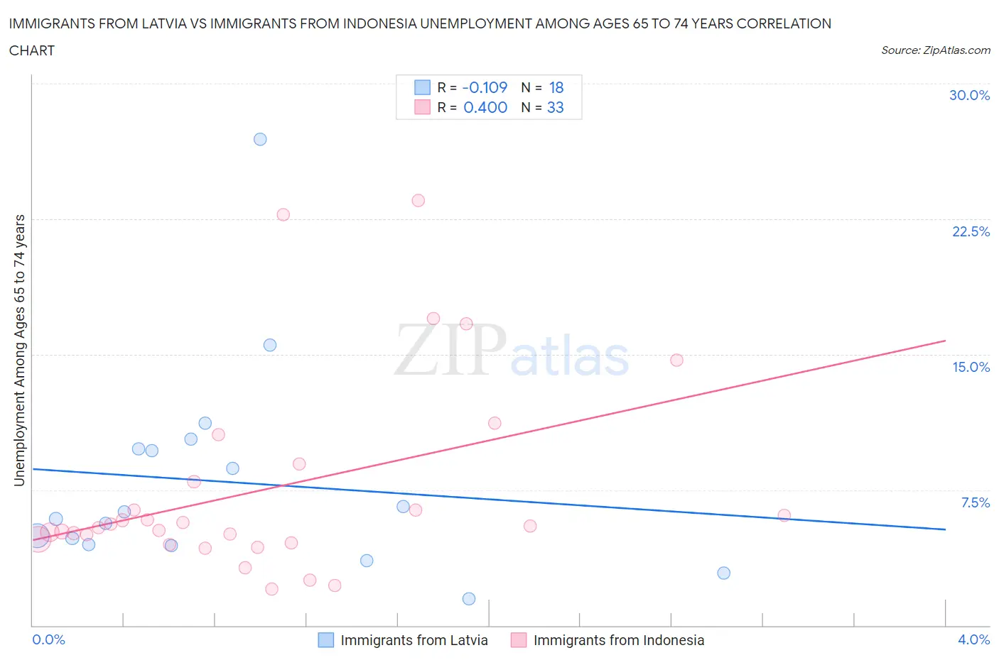 Immigrants from Latvia vs Immigrants from Indonesia Unemployment Among Ages 65 to 74 years