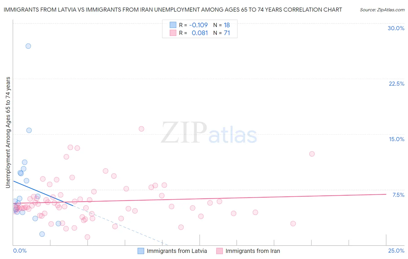 Immigrants from Latvia vs Immigrants from Iran Unemployment Among Ages 65 to 74 years