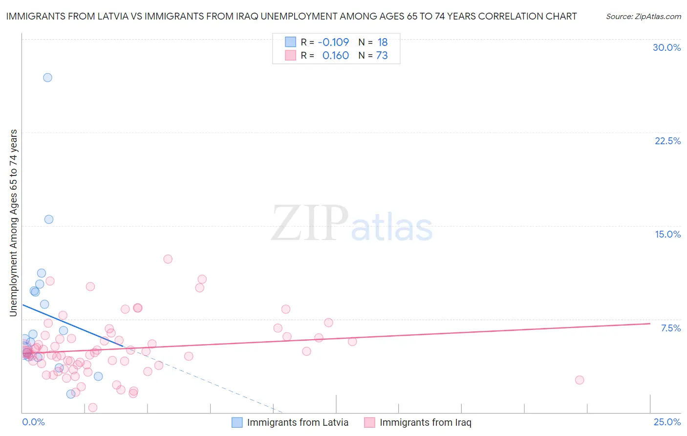 Immigrants from Latvia vs Immigrants from Iraq Unemployment Among Ages 65 to 74 years