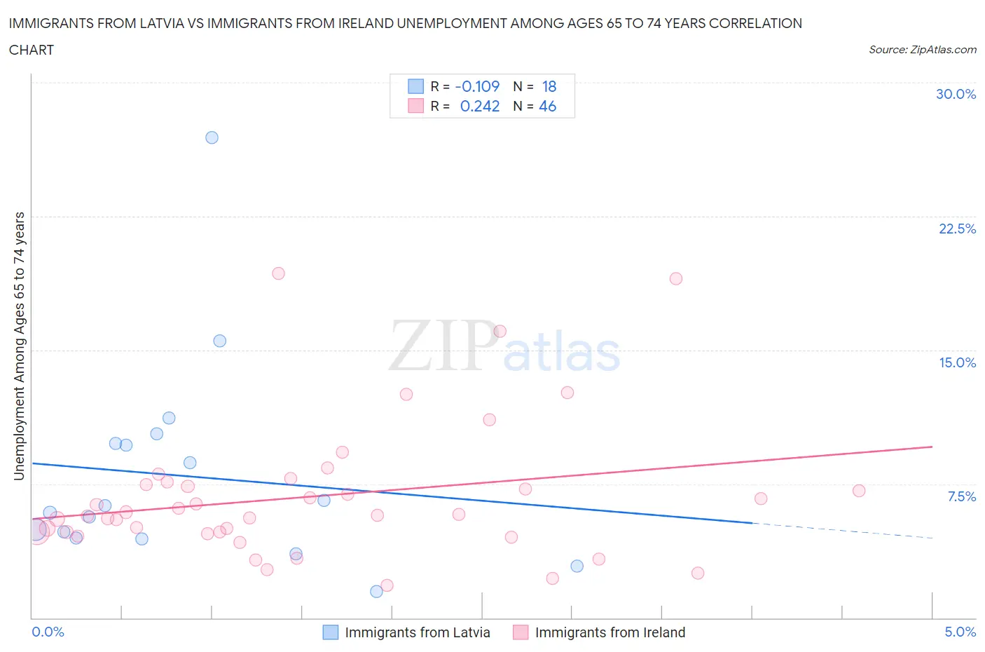 Immigrants from Latvia vs Immigrants from Ireland Unemployment Among Ages 65 to 74 years