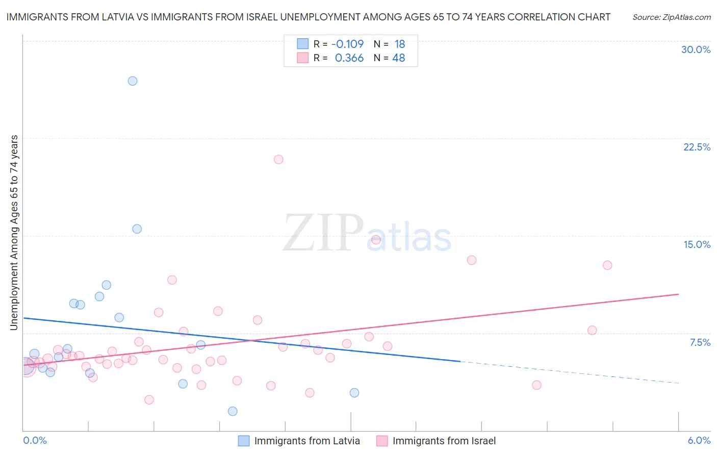 Immigrants from Latvia vs Immigrants from Israel Unemployment Among Ages 65 to 74 years