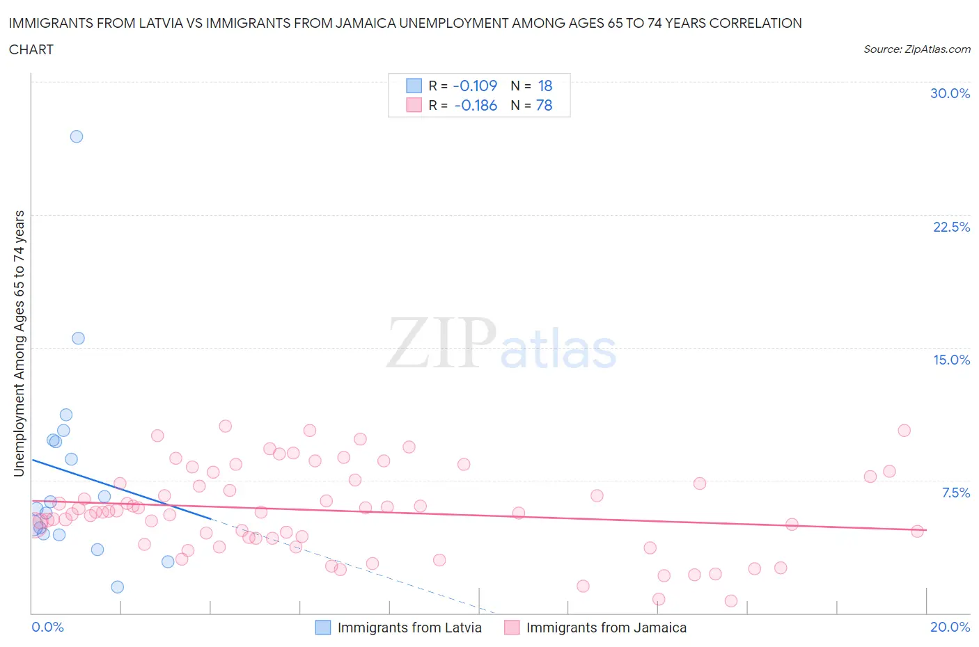 Immigrants from Latvia vs Immigrants from Jamaica Unemployment Among Ages 65 to 74 years