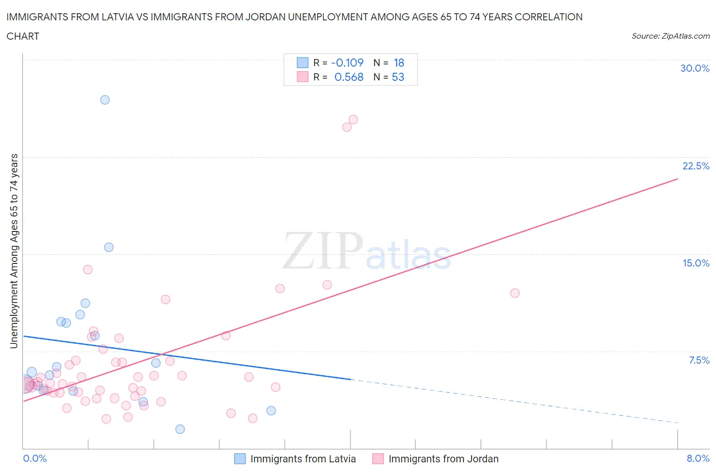 Immigrants from Latvia vs Immigrants from Jordan Unemployment Among Ages 65 to 74 years