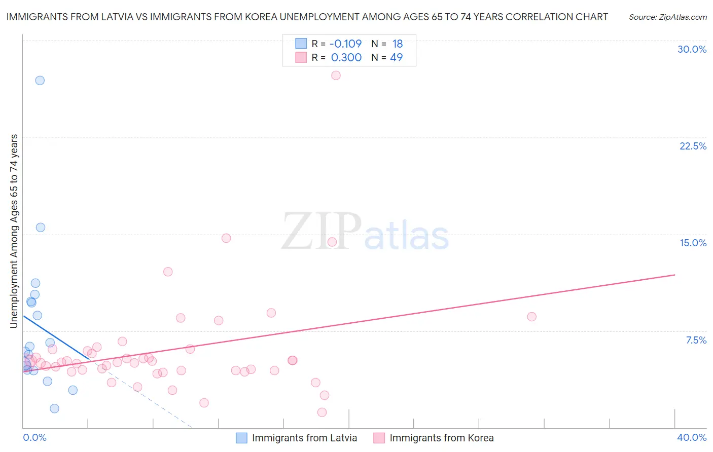 Immigrants from Latvia vs Immigrants from Korea Unemployment Among Ages 65 to 74 years